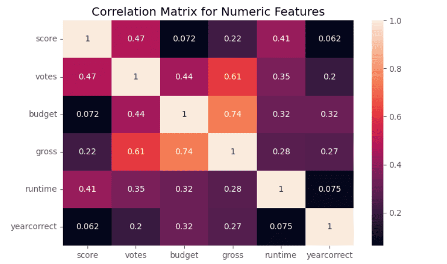 Correlation Python