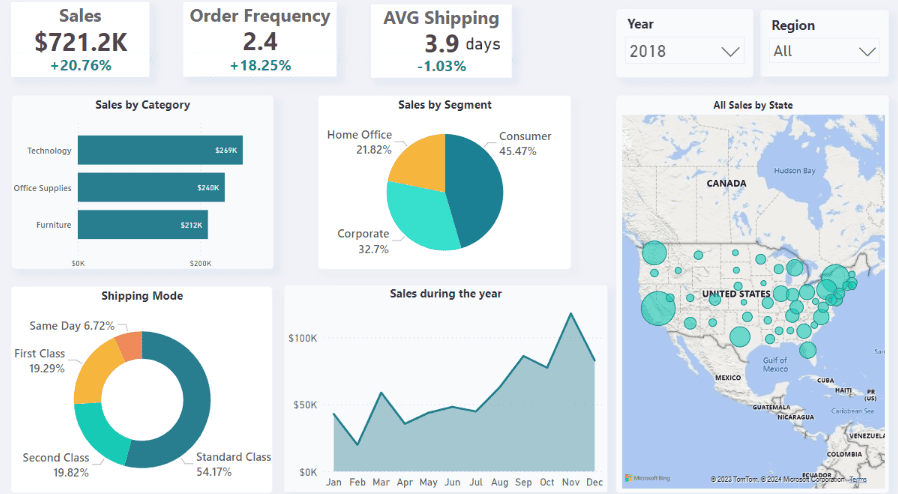 Global Sales Dashboard